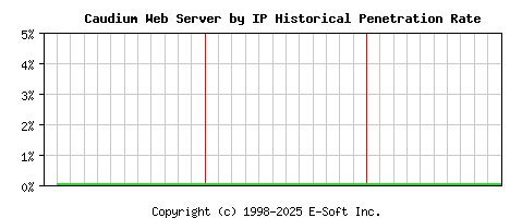 Caudium Server by IP Historical Market Share Graph