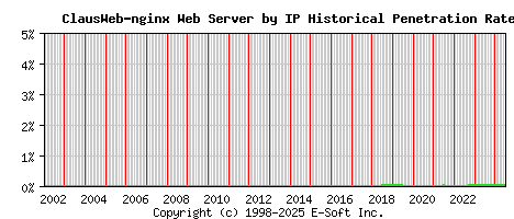 ClausWeb-nginx Server by IP Historical Market Share Graph