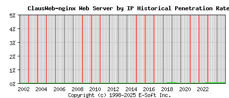 ClausWeb-nginx Server by IP Historical Market Share Graph