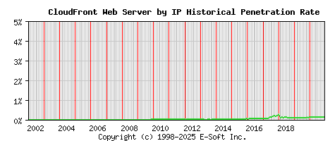 CloudFront Server by IP Historical Market Share Graph