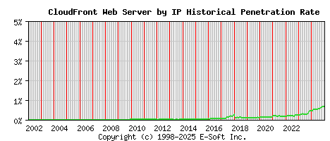 CloudFront Server by IP Historical Market Share Graph