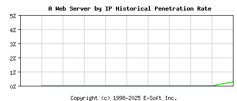 A Server by IP Historical Market Share Graph