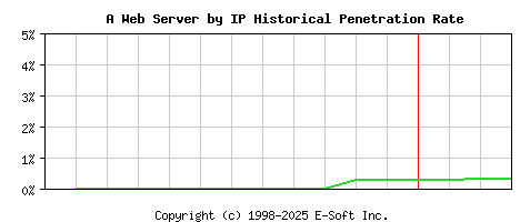 A Server by IP Historical Market Share Graph