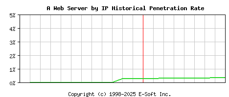 A Server by IP Historical Market Share Graph