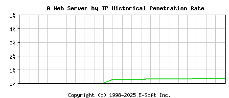 A Server by IP Historical Market Share Graph