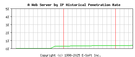A Server by IP Historical Market Share Graph