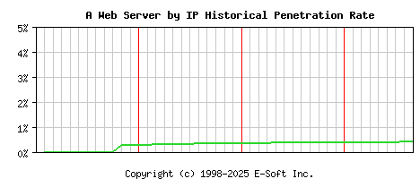 A Server by IP Historical Market Share Graph