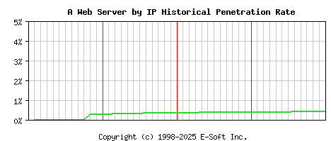 A Server by IP Historical Market Share Graph