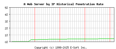 A Server by IP Historical Market Share Graph