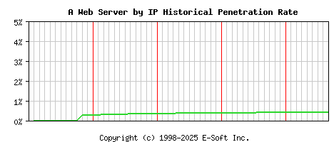 A Server by IP Historical Market Share Graph