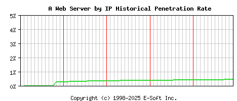 A Server by IP Historical Market Share Graph
