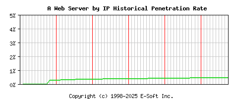 A Server by IP Historical Market Share Graph