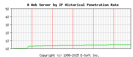 A Server by IP Historical Market Share Graph
