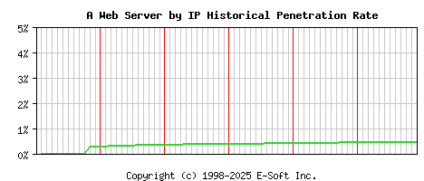 A Server by IP Historical Market Share Graph