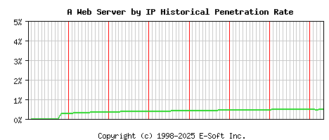 A Server by IP Historical Market Share Graph