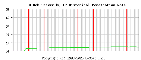 A Server by IP Historical Market Share Graph