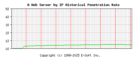 A Server by IP Historical Market Share Graph