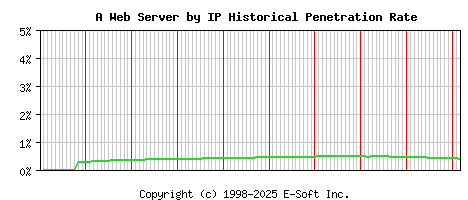 A Server by IP Historical Market Share Graph