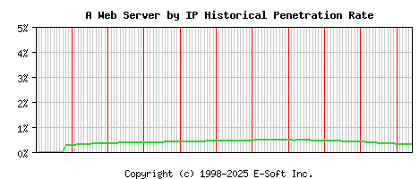 A Server by IP Historical Market Share Graph