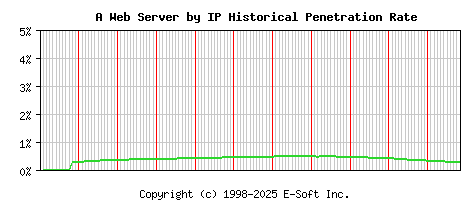 A Server by IP Historical Market Share Graph