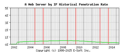 A Server by IP Historical Market Share Graph