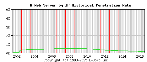 A Server by IP Historical Market Share Graph