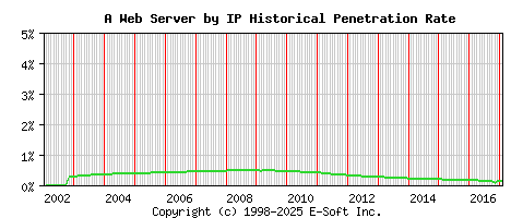 A Server by IP Historical Market Share Graph