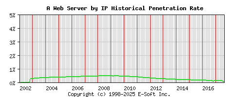 A Server by IP Historical Market Share Graph