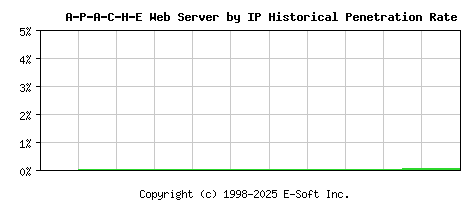 A-P-A-C-H-E Server by IP Historical Market Share Graph
