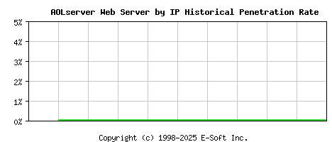 AOLserver Server by IP Historical Market Share Graph