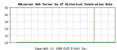 AOLserver Server by IP Historical Market Share Graph