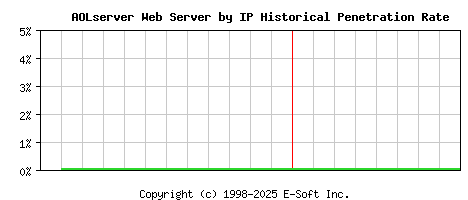 AOLserver Server by IP Historical Market Share Graph