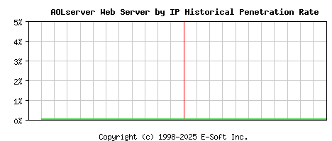 AOLserver Server by IP Historical Market Share Graph
