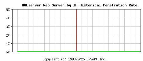 AOLserver Server by IP Historical Market Share Graph