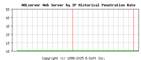 AOLserver Server by IP Historical Market Share Graph