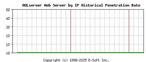 AOLserver Server by IP Historical Market Share Graph