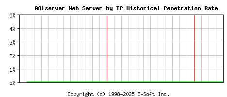 AOLserver Server by IP Historical Market Share Graph