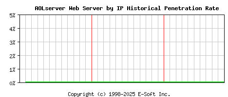 AOLserver Server by IP Historical Market Share Graph