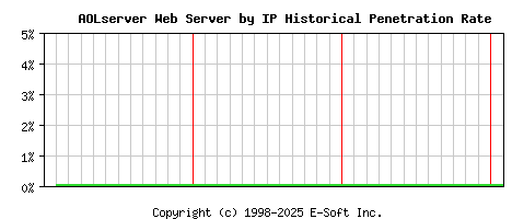 AOLserver Server by IP Historical Market Share Graph