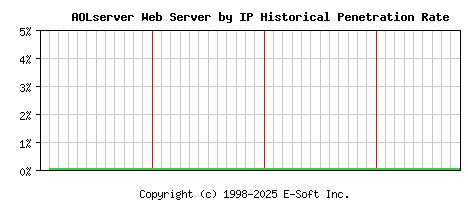 AOLserver Server by IP Historical Market Share Graph