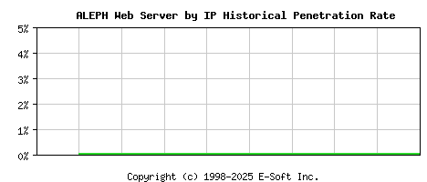 ALEPH Server by IP Historical Market Share Graph