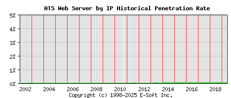 ATS Server by IP Historical Market Share Graph