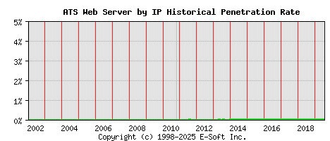 ATS Server by IP Historical Market Share Graph