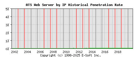ATS Server by IP Historical Market Share Graph