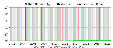 ATS Server by IP Historical Market Share Graph
