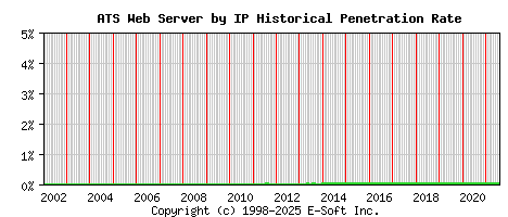 ATS Server by IP Historical Market Share Graph