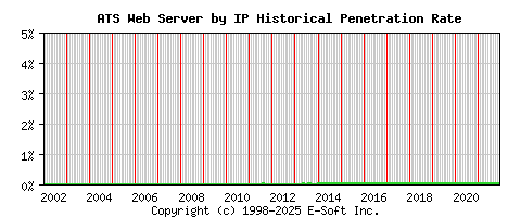 ATS Server by IP Historical Market Share Graph