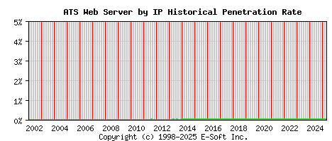 ATS Server by IP Historical Market Share Graph