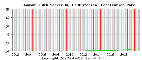 AmazonS3 Server by IP Historical Market Share Graph