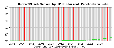 AmazonS3 Server by IP Historical Market Share Graph